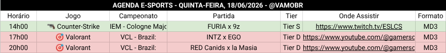 vamobr's tweet photo. 📅 AGENDA DE AMANHÃ 🇧🇷🎮

⏰ 14h00 | 🔫 Counter-Strike
🏆 IEM - Cologne Major (MD3)
⚔️ 🇧🇷 @FURIA x @9zTeam

⏰ 17h00 | ��� Valorant
🏆 VCL - Brazil: (MD3)
⚔️ 🇧🇷 @INTZ x EGO

⏰ 20h00 | 🎯 Valorant
🏆 VCL - Brazil: (MD3)
⚔️ 🇧🇷 @REDCanids x la Masia

#VAMOBR #EsportsBR https://t.co/QMcAQ94qTT