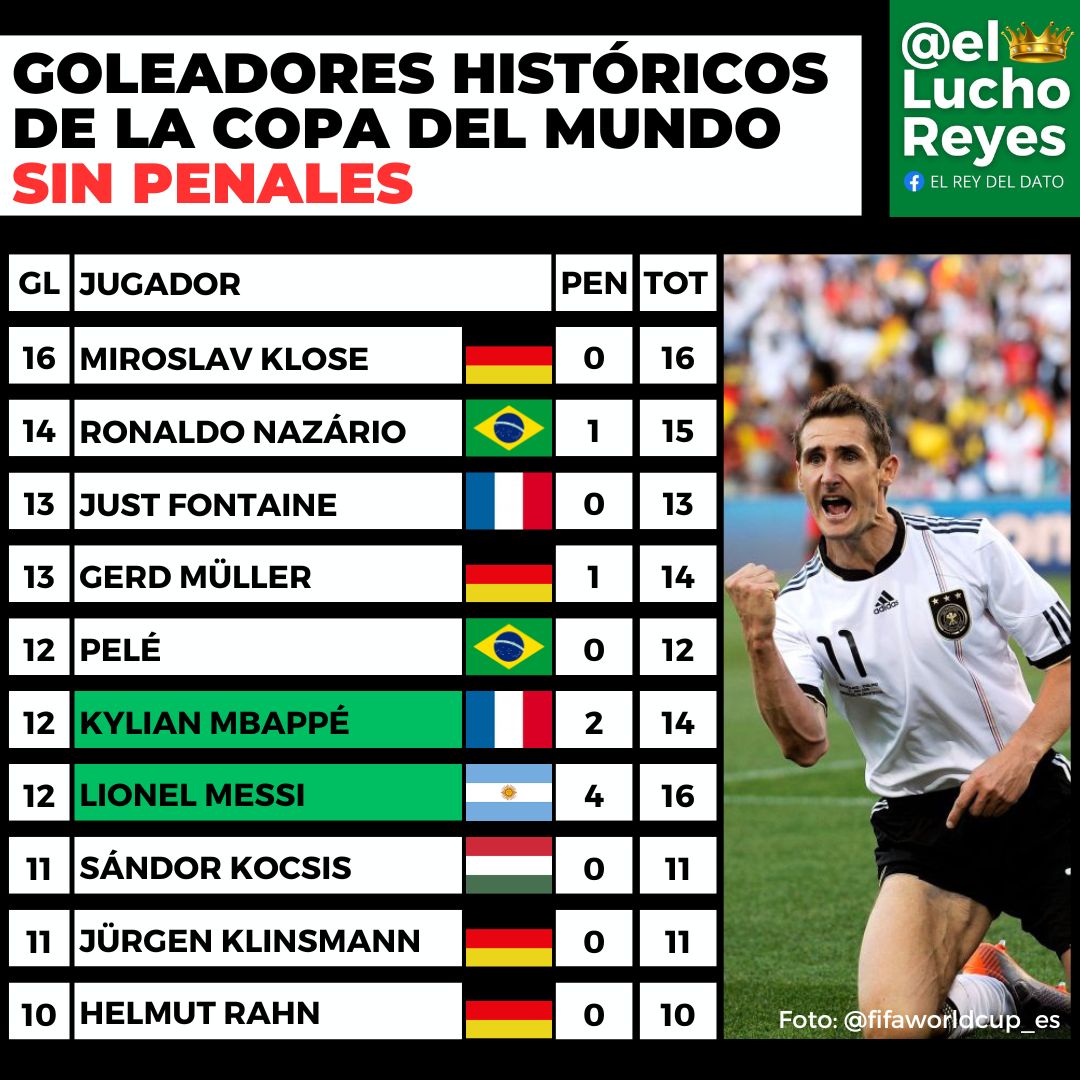 elluchoreyes's tweet photo. #DATO Goleadores históricos en Copa del Mundo SIN PENALES https://t.co/OsvWzBuAwE