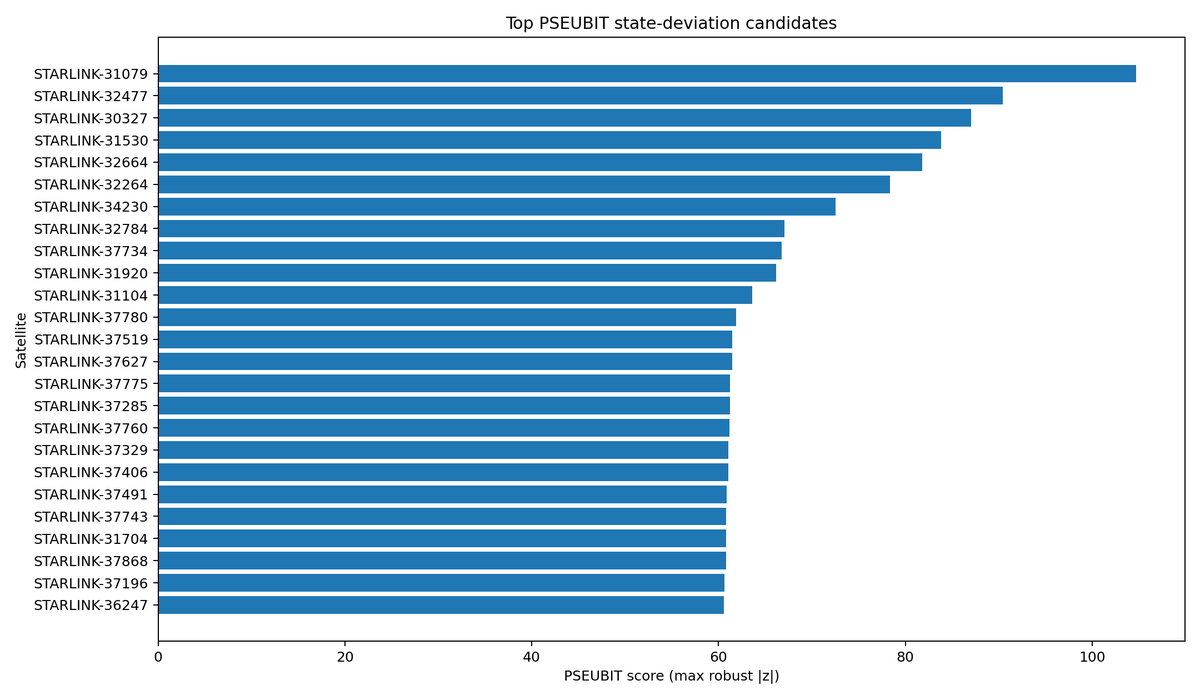 zzo376's tweet photo. Starlink Orbital Guard with my SRT Framework 

- Early detection of deorbit &amp; strong lowering candidates
- High recall with intelligent confidence scoring
- Strong data compression on real TLEs

Could be a useful additional awareness layer.

Plots attached 👇

@SpaceX @elonmusk https://t.co/zigZyfbLIm