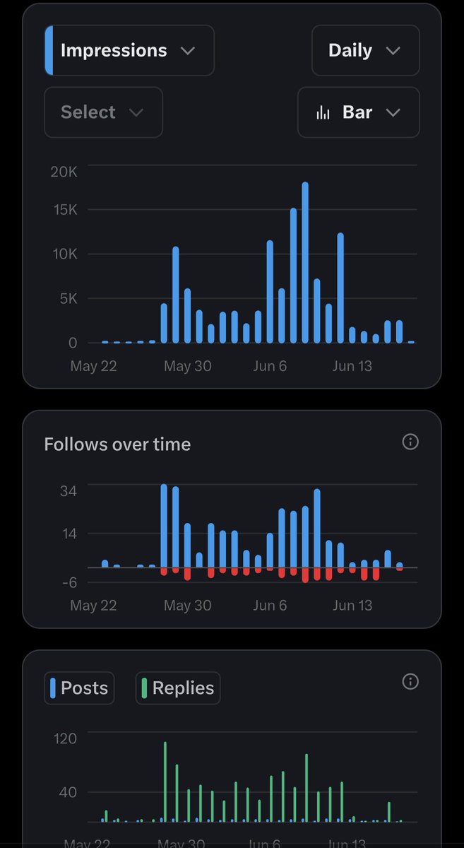 dhanushthings's tweet photo. Hey! I’m Dhanush.

I’m building this X account to 60k+ followers publicly and documenting every step. 

I started this account 3 weeks back. Right now I’m at 229 followers. 

Here’s exactly what you’ll get if you follow: https://t.co/TeCAjonxpb