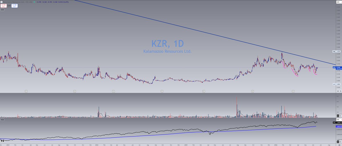 ChartArtist's tweet photo. $KZR more shake outs
I highlighted 4 of them 
#ASX https://t.co/c0SmACn2z8