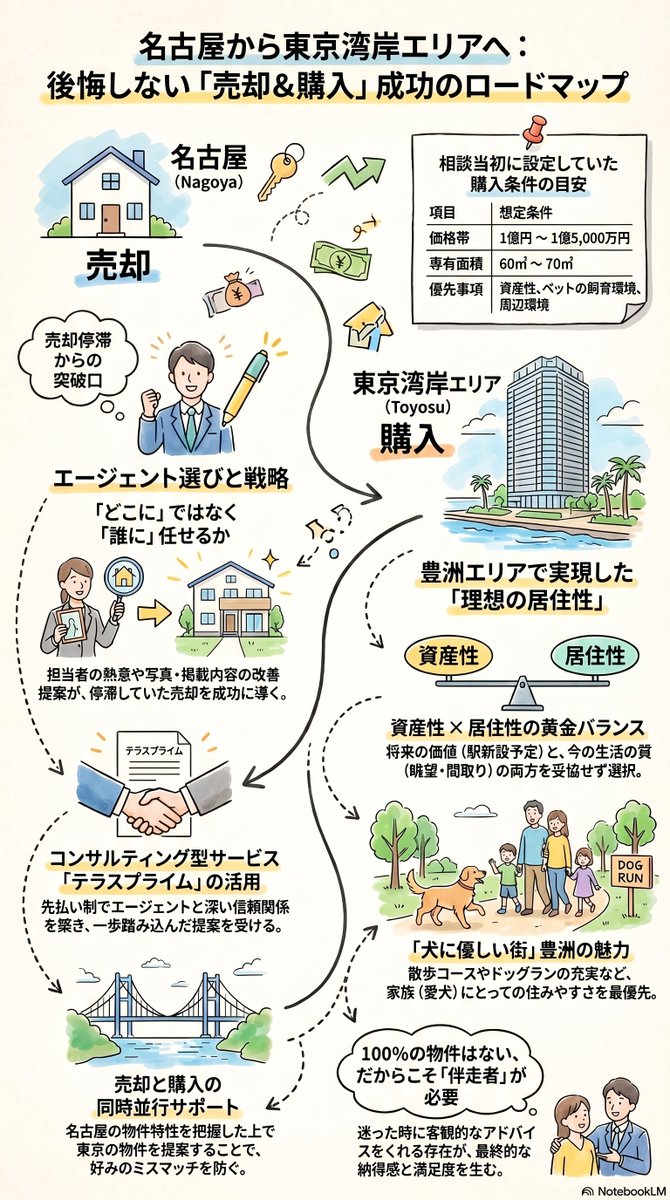 eguri's tweet photo. 名古屋のご自宅を売却して、豊洲で物件を購入した方のインタビューです！

【Terass Prime 住宅購入者インタビュー】名古屋で売却&amp;東京で購入。湾岸エリアに決めた理由 https://t.co/feZBL90a8U