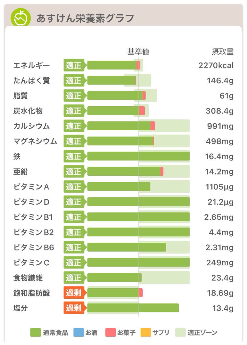 enagern's tweet photo. 昨日も100点！

#ダイエット #食事管理 #あすけん https://t.co/rpWoVplsQj
