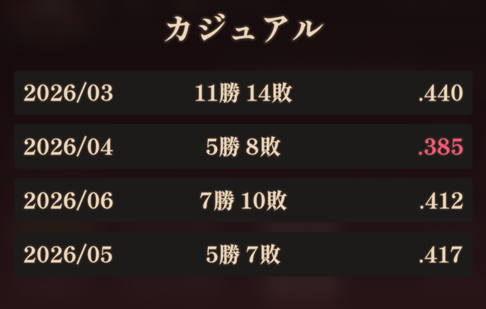 SleepSubmission's tweet photo. @kiou_jp 弱い公式BOTをユーザーに無断でうごかしてますよね？
対戦相手が明確に人間っぽくない変な動きをしていたので戦績を確認したら3月や4月の成績がありました
テストに使ったものの使いまわしでしょうか https://t.co/lF8JsVSWXo