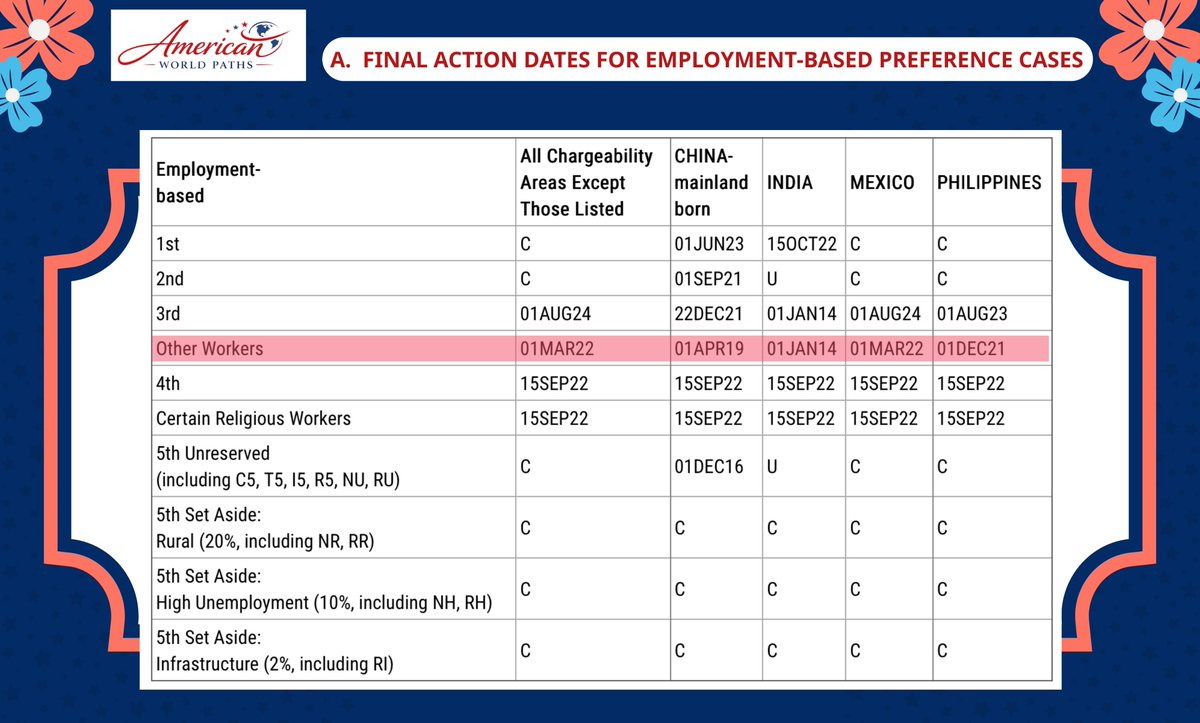 AmericanWP's tweet photo. 📢 [CẬP NHẬT VISA BULLETIN]
✅ Diện EB-3 Other Workers (lao động phổ thông) đang được xét duyệt đến ngày 01/03/2022 trong bảng Final Action Date!
☎️ Hotline: 0393 375 175 – 0778 460 046
📧 Team@americanworldpaths.com
#eb3 #EB3Unskilled #usa #visamy #visabulletin https://t.co/CAGf7H3dvH