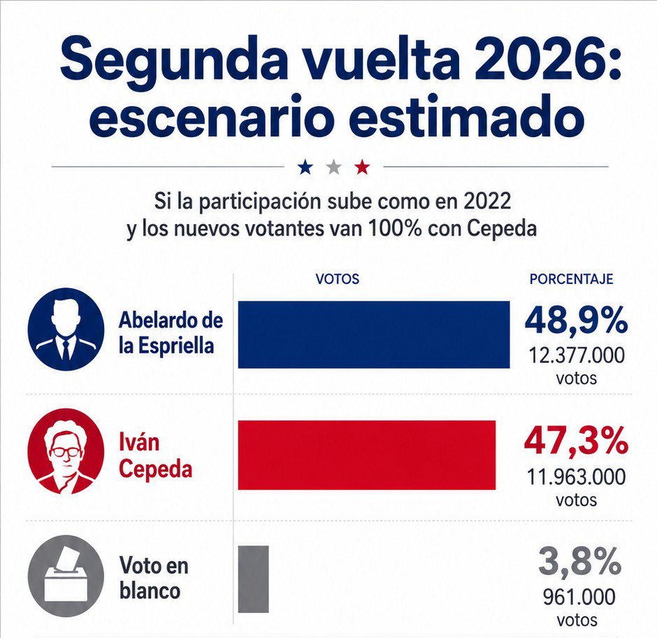 14433Mario's tweet photo. Hice un modelo con las encuestas y último tracking además de que pasaría si la participación sube como en 2022 y se va 100% a cepeda, este fue el resultado: https://t.co/1EAEZm3OHD