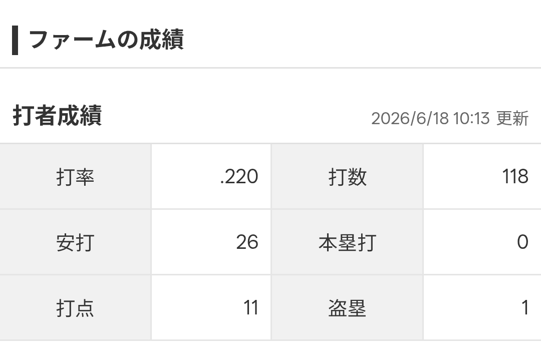 Bennett334's tweet photo. 加藤響の昇格、2軍でやることないから昇格かな？ってファーム成績見たけど…
もちろん期待はするけどさ…どんな判断で林じゃなくて加藤なのかよくわからん https://t.co/qu0z1PsZvT