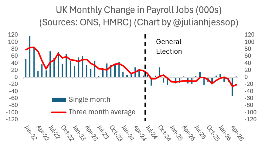 julianHjessop's tweet photo. Chart of the Day 

Even after some favourable revisions, the trend in payroll jobs is still down, with 119,000 fewer employees in May than in the same month a year earlier - and 187,000 fewer than two years ago... 🤔 https://t.co/t4DOjTa6um