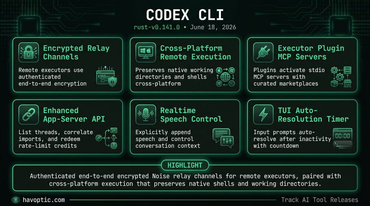 havoptic's tweet photo. OpenAI Codex CLI rust-v0.141.0

https://t.co/aXBnnDYTV7

#Codex #MCP #AIcoding @OpenAIDevs https://t.co/0Nk2YhDZnD