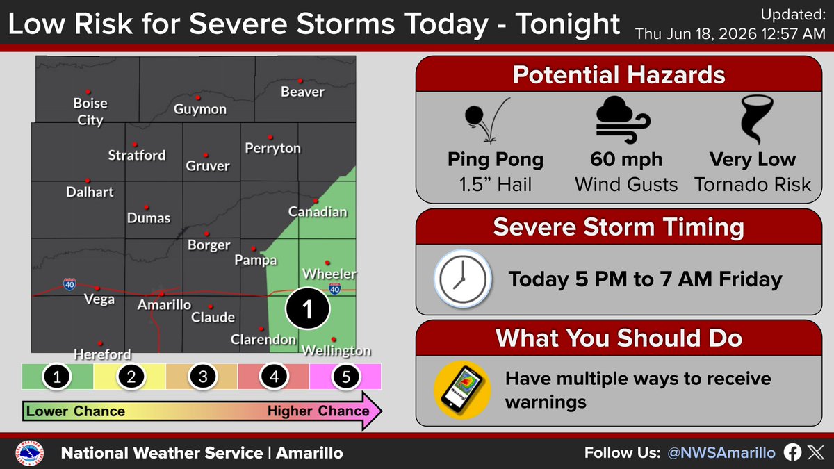 A map highlights a level 1 marginal risk of severe storms today covering eastern Texas panhandle cities like Wheeler, Wellington, and Canadian. Potential hazards include ping pong ball size hail and 60 mph wind gusts. Timing is 5 PM to 7 AM Friday.