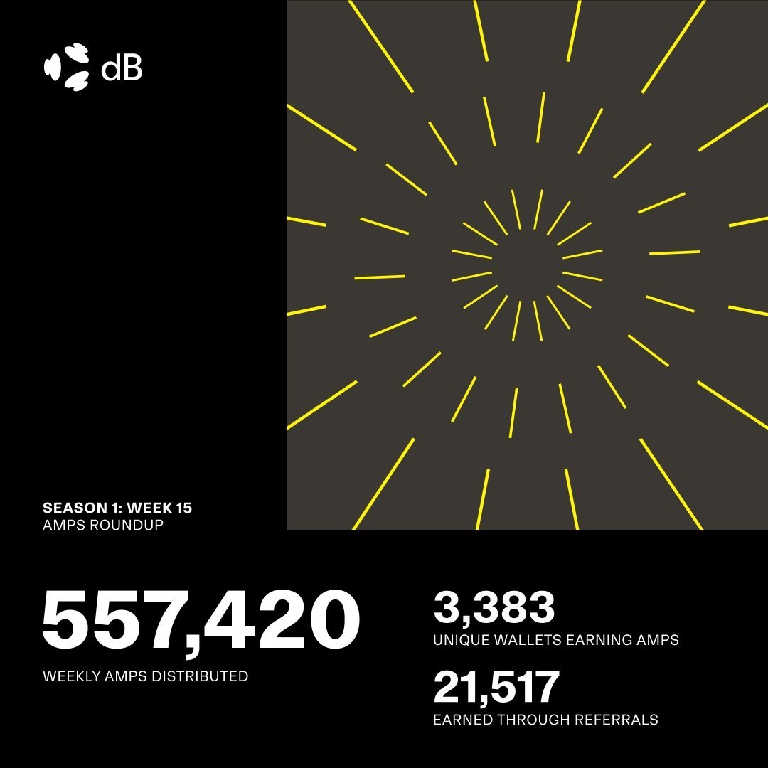 Kimbit11_'s tweet photo. Key Takeaways from Decibel Season 1 Week 15  

Decibel has just released the Season 1 Week 15 figures, with 557,420 AMPs distributed across 3,383 wallets.

What caught my attention the most was that referrals generated 21,517 AMPs. While this is not a particularly large number compared to the total amount of AMPs distributed, it still suggests that users are continuing to bring new members into the ecosystem rather than focusing solely on farming points for themselves.

In addition, having more than 3,300 wallets receive rewards during the week is also quite notable. For a points program, maintaining this level of participating wallets suggests that the community remains active and has not shown signs of slowing down.

Of course, it is difficult to draw conclusions about long term trends based on data from a single week. However, when compared with recent weeks, referrals appear to be making a consistent contribution to community growth.

Week 15 was not a week with any major surprises, but the current metrics indicate that the ecosystem is operating quite steadily. It will be interesting to see whether the final weeks of Season 1 bring further growth in both user participation and the amount of AMPs distributed.
@DecibelTrade