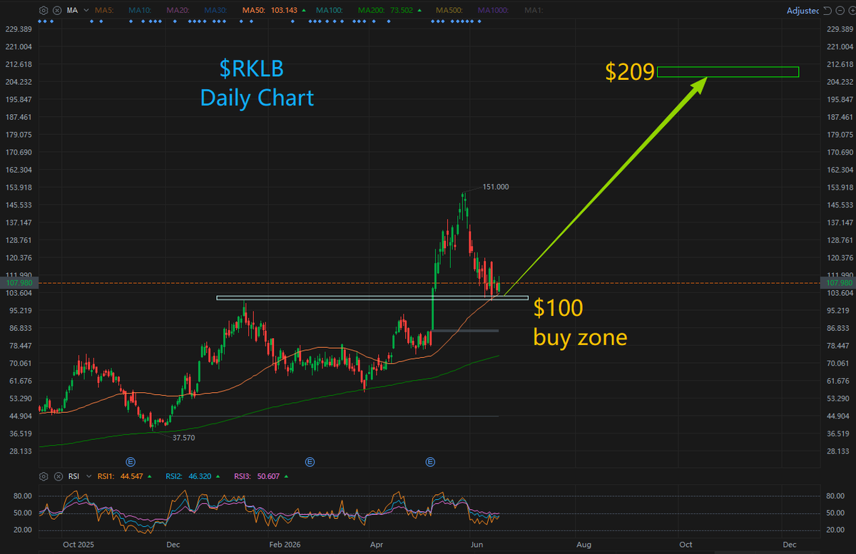 peterli34923561's tweet photo. $RKLB --- Nasdaq has officially announced $RKLB will be formally added to the Nasdaq 100 Index prior to market open on Monday, June 22, 2026 — an all-time milestone for the company. Inclusion means billions in passive capital from index funds tracking the Nasdaq 100 (like QQQ) will be forced to buy $RKLB shares around the effective date, driving massive forced inflows.

$RKLB’s Q1 2026 earnings released in early May delivered record revenue of $200.3 MILLION, skyrocketing 63.5% YoY alongside significant gross margin expansion. Most critically, total backlog surged to $2.2 BILLION, giving the company extremely high forward revenue visibility.

1. Core Moat: Proven Electron Rocket + Exploding Space Systems Segment
Launch business: Its light-lift Electron rocket has completed over 80 successful missions, cementing its reputation as the most frequent, reliable commercial small-lift launch provider on the planet.

Space Systems (the hidden cash cow): Most people still mistake Rocket Lab for "just a rocket company" — but over 60% of its revenue comes from satellite manufacturing, spacecraft components, and space systems integration. It doesn’t just build satellites for commercial constellations; it’s landed massive missile defense constellation orders from the U.S. DoD’s Space Development Agency (SDA), fully evolving from a rocket builder into a full-stack aerospace giant.

2. Core Catalyst: The Massive Upside From Medium-Lift Rocket Neutron
Falcon 9 peer: Its in-development Neutron rocket is priced at $50-55M per launch, purpose-built for large-scale satellite constellation deployment — and is Rocket Lab’s ticket to the high-margin heavy launch market.

Timeline: Per current roadmap, Neutron’s first launch is targeted for Q4 2026. Every milestone ahead of first flight (engine hotfires, static fire tests) will act as a powerful share price catalyst.