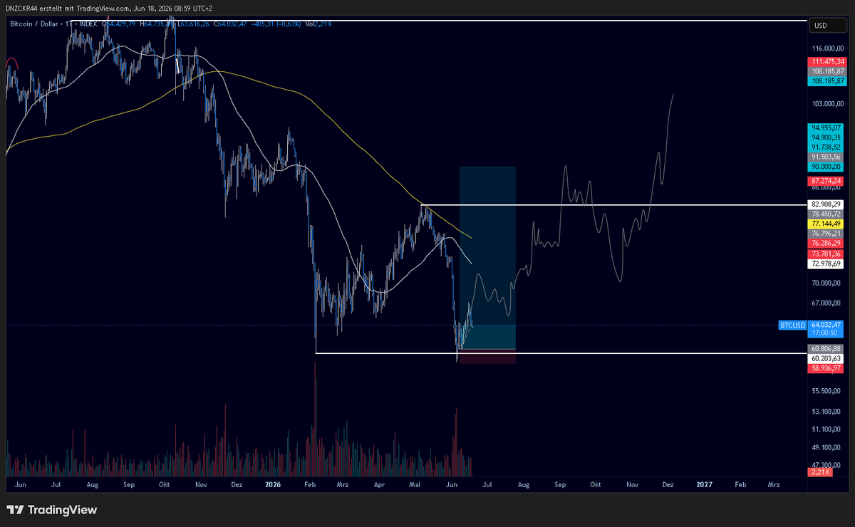 DenizC44's tweet photo. Higher for longer 

I've added to my $BTC longs here https://t.co/cMseH4V3MB
