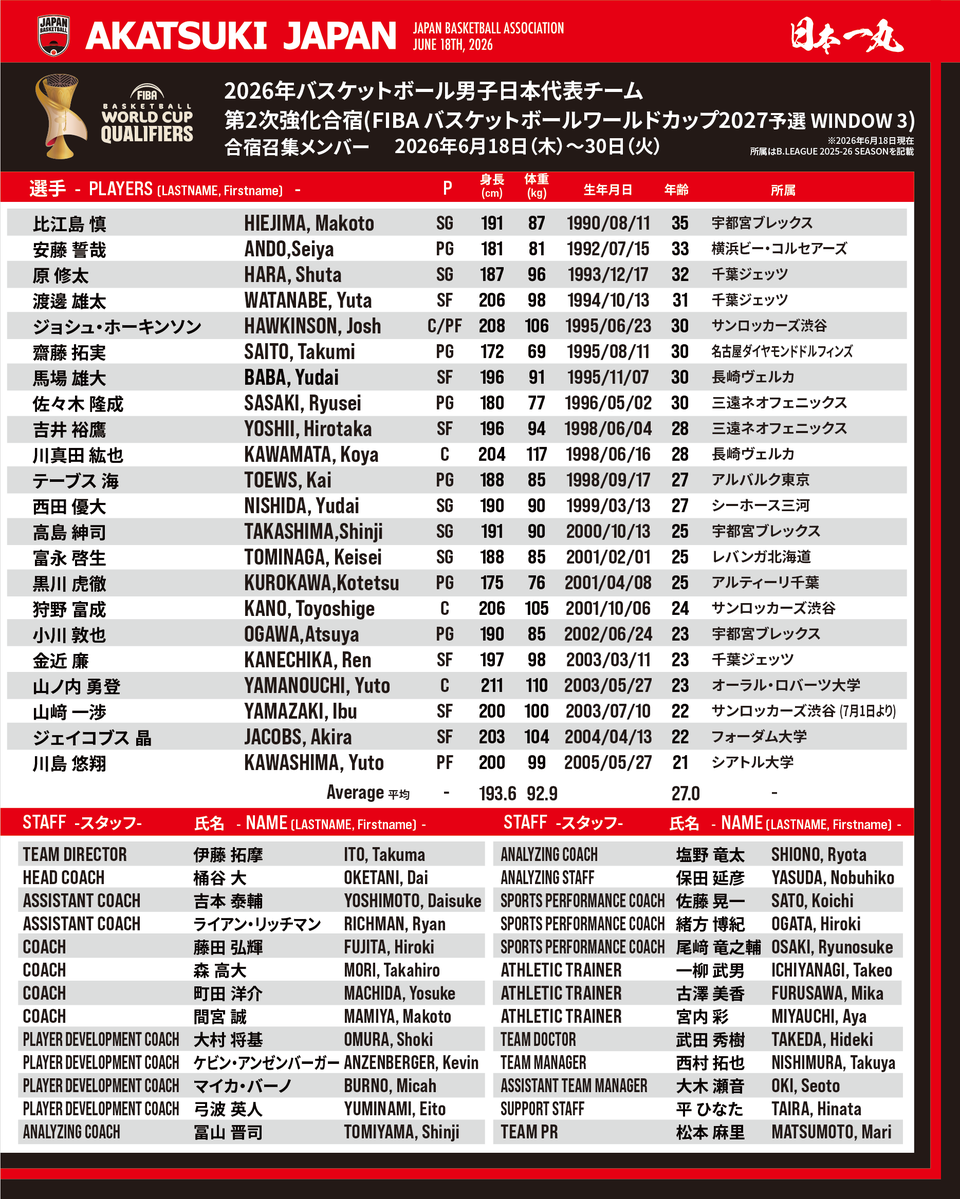 JAPAN_JBA's tweet photo. #AkatsukiJapan 男子日本代表

2026年7月3日 (金)、 7月6日(月) に中国、韓国で開催される「FIBA バスケットボールワールドカップ2027 アジア地区予選 Window3」に向けての男子日本代表第2次強化合宿のスタッフ・選手の追加招集がありましたので、お知らせいたします。

【追加招集スタッフ】
スポーツパフォーマンスコーチ： 尾﨑 竜之輔 （長崎ヴェルカ）

【追加招集選手】
比江島 慎 (宇都宮ブレックス)
高島 紳司 (宇都宮ブレックス)
黒川 虎徹 (アルティーリ千葉)
狩野 富成 (サンロッカーズ渋谷)
小川 敦也 (宇都宮ブレックス)
山ノ内 勇登 (オーラル・ロバーツ大学)
川島 悠翔 (シアトル大学)

参加メンバーはこちら：https://t.co/CXZfX0b2I6

#日本一丸