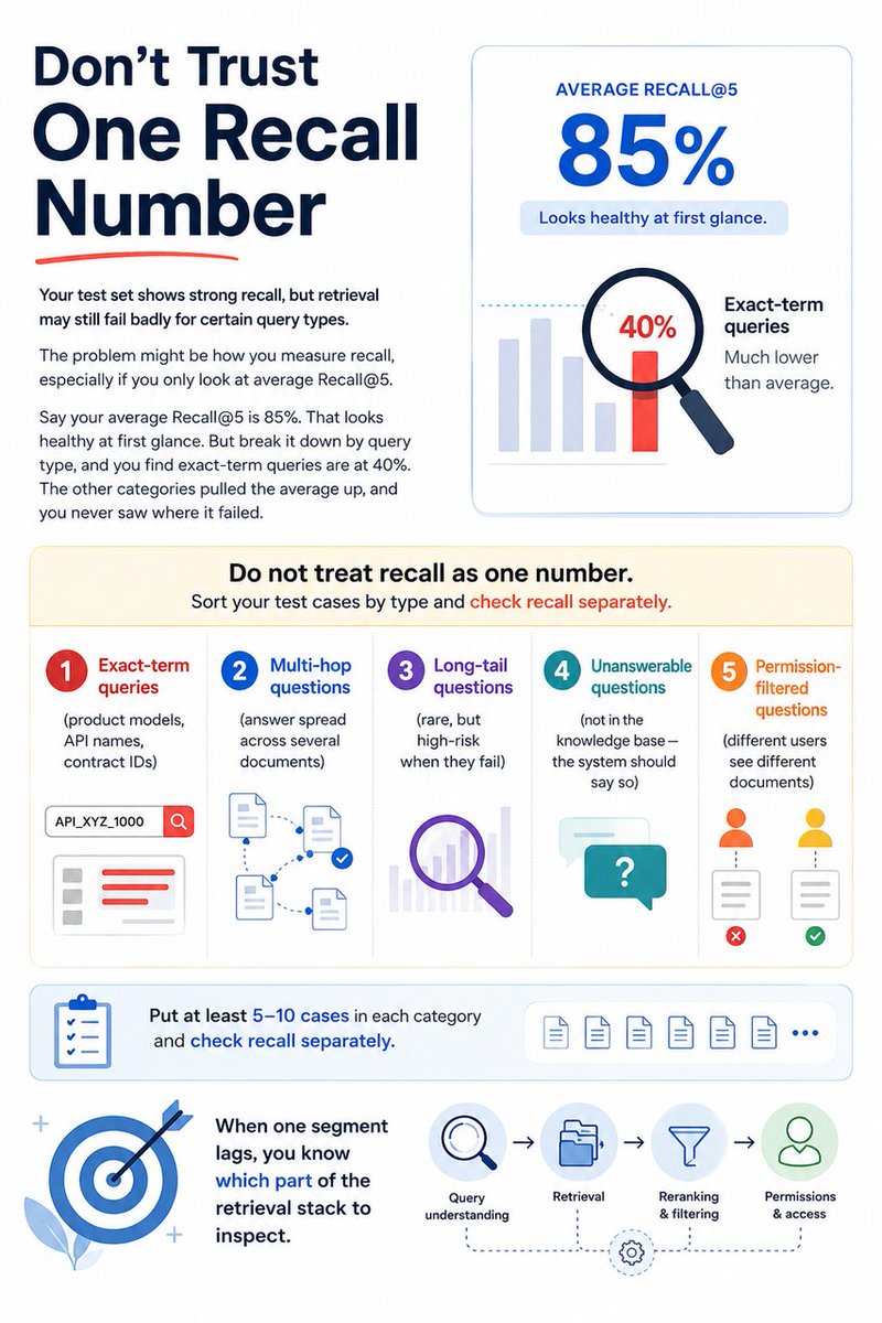 𝗬𝗼𝘂𝗿 𝘁𝗲𝘀𝘁 𝘀𝗲𝘁 𝘀𝗵𝗼𝘄𝘀 𝘀𝘁𝗿𝗼𝗻𝗴 𝗿𝗲𝗰𝗮𝗹𝗹, 𝗯𝘂𝘁 𝗿𝗲𝘁𝗿𝗶𝗲𝘃𝗮𝗹 𝗺𝗮𝘆 ...