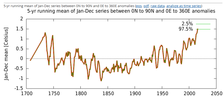TimRealityDE's tweet photo. In der weltweiten Klimadatenbank GHCN gibt es 26 Wetterstationen mit mehr als 200 Jahren Daten, z.B. Boston, Berlin, Stockholm, Archangelsk und Kiew. 

Im Fünfjahresmittel zeigen diese Stationen zwischen 1730 und 2016 lediglich eine Erwärmung von 0,2°C an. (*)

Dies widerspricht der von Politik und Panikprofiteuren behaupteten Erwärmung von 1,3°C seit der vorindustriellen Zeit.

* Wichtig! Es handelt sich hier um bereits homogenisierte Daten aus GHCN v3 (adjusted)!
Quelle: https://t.co/LQBFV15CwX