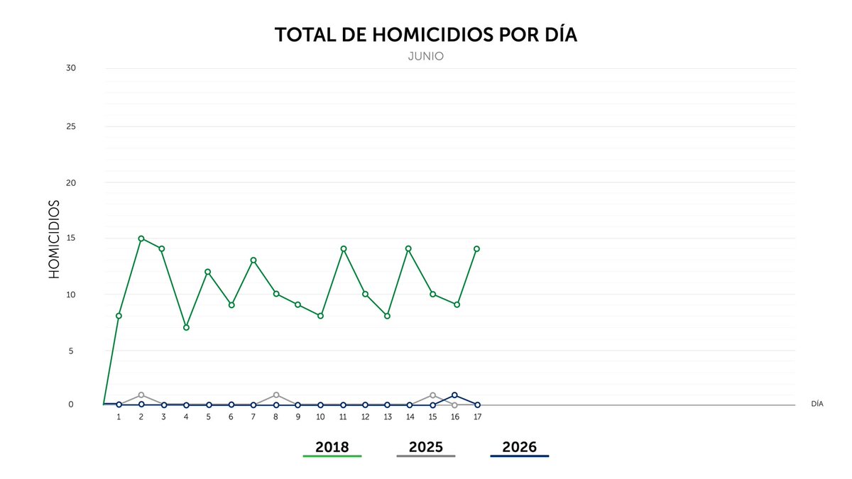PNCSV's tweet photo. Finalizamos el miércoles 17 de junio, con 0 homicidios en el país. https://t.co/s3l9BZw7Be