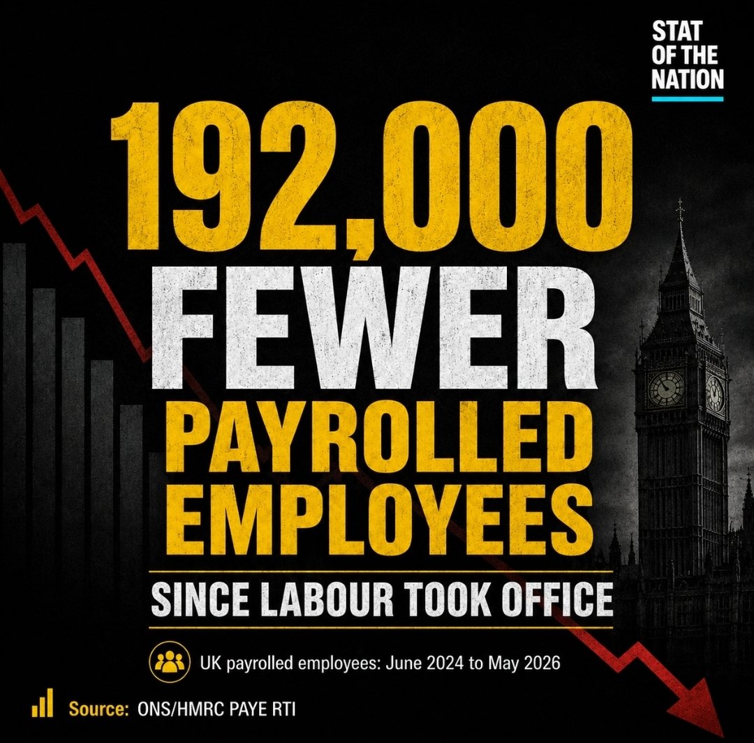 statsjamie's tweet photo. 🚨 New - The UK has 192,000 fewer payrolled employees than when Labour took office.

That’s not growth.

That’s employers cutting back.

💷 Jobs tax up
📉 Payroll jobs down
🍽️ Hospitality hit
🛒 Retail hit
🏭 Manufacturing hit

Rachel Reeves needs to resign — for the sake of Britain.

Her economic plan is failing in the real world.