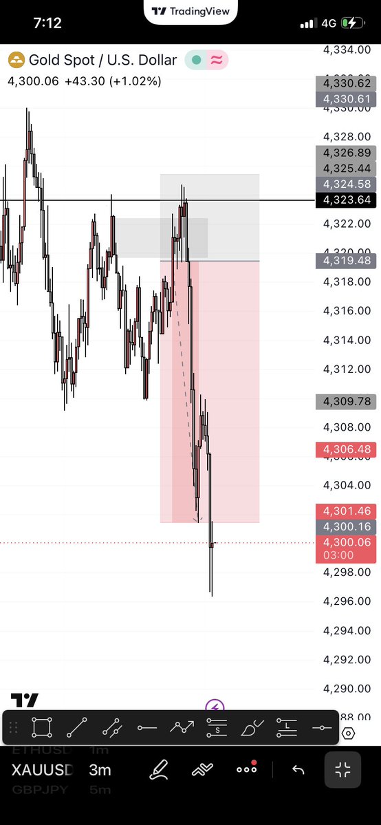 Tradebysyna's tweet photo. Xauusd 1:3rr 

I wish I had risk more https://t.co/mNTOLX89Uy