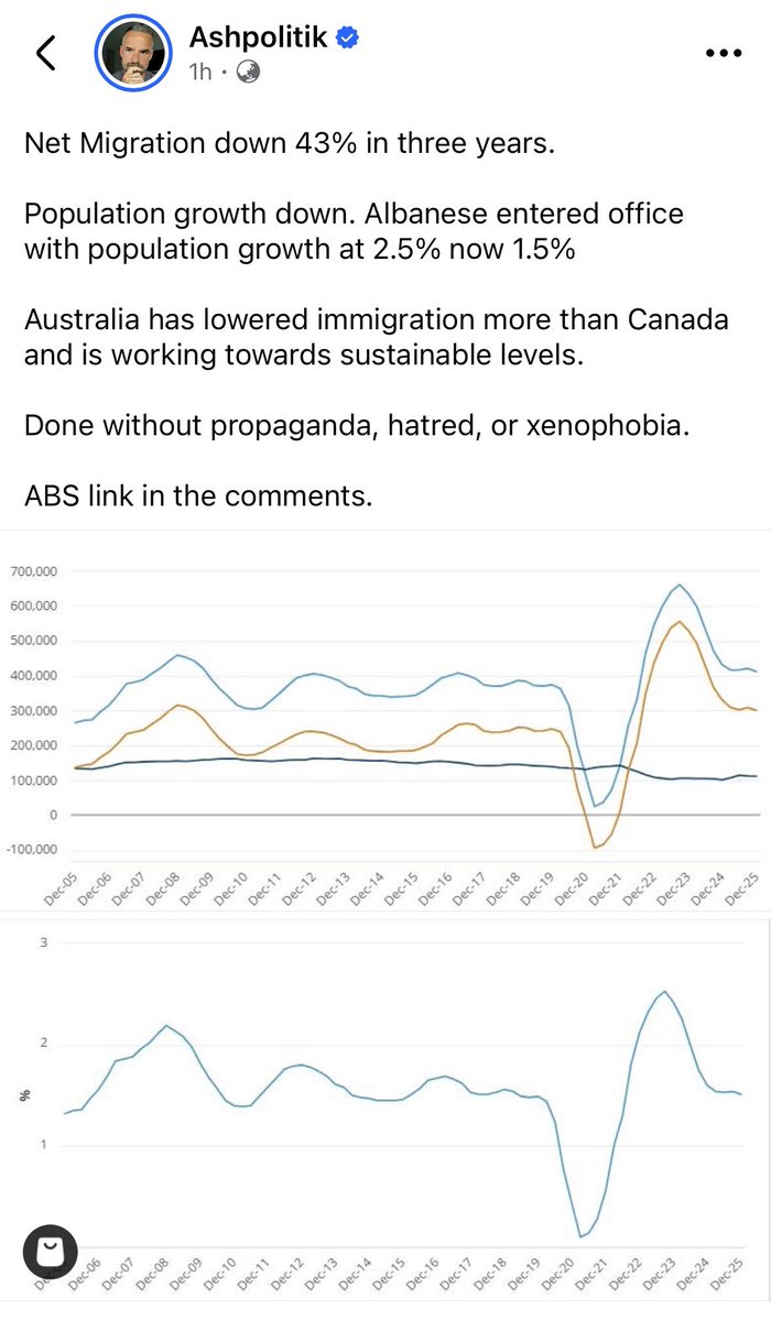 ShiannonC's tweet photo. According to AshPolitik - and the ABS - net migration is down 43 percent in three years under Labor. 

Population growth was 2.5 percent when Albanese entered office. Population growth is now 1.5 percent.

How will Hanson and the cookers explain this? It doesn’t fit their narrative.😵‍💫

I expect they will latch onto any growth at all - even if it is in the negative from 2022 and call it growth. Any growth via migration to Hanson and her anti-immigration rhetoric will be deemed as bad.

The problem with that rhetoric is that primarily immigration has historically been paramount to this country’s economic growth and multicultural success. It still is. You cannot cease immigration completely. You would lose out on skilled workers, students on study visas who all inject money into our economy and seasonal workers who are the backbone of rural communities. Thanks to these people the economy here thrives. Our communities thrive. 

Stopping immigration completely stops a country’s growth. It is the equivalent ideology of protectionism which has historically been proven to be a failure. 

As it stands now the coalition has let more immigrants into the country than Labor. Why is Hanson not attacking the coalition given their track record? 

Hanson is pushing a hateful rhetoric that is not for the benefit of this country. It is for her benefit and the benefit of her wealthy backers. She doesn’t care about the masses - but they are useful fodder to manipulate. 

https://t.co/sjAk8Qib3U