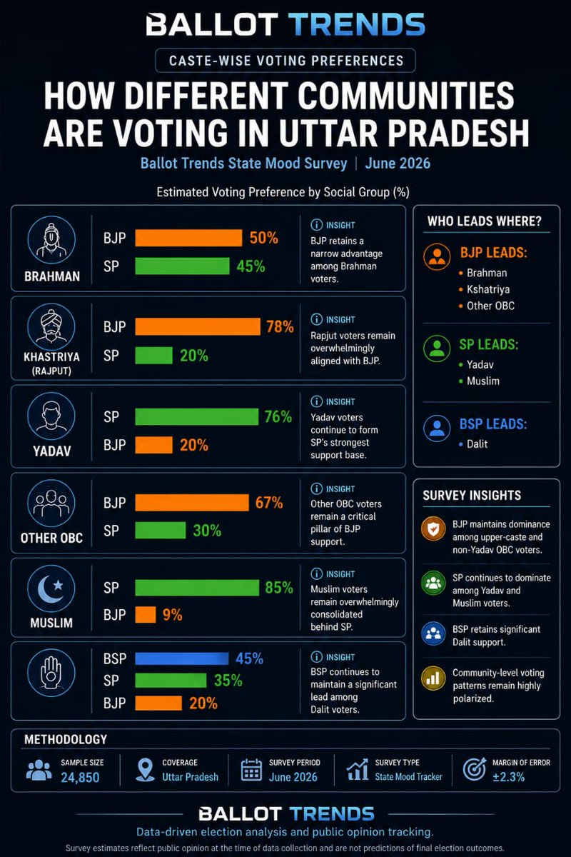 ballot_trends's tweet photo. Caste-wise Voting Preferences | Uttar Pradesh
Upper-caste and non-Yadav OBC voters continue to favour BJP+, while Yadav and Muslim voters remain firmly behind SP+. BSP retains a significant support base among Dalit voters.
#UPPolitics #ElectionSurvey #UttarPradesh #BallotTrends https://t.co/dhKBTAFLV0