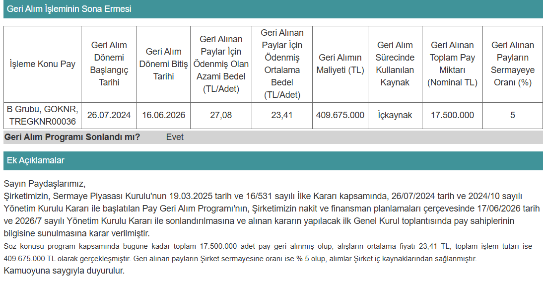 AlgoTraderX_TR's tweet photo. Bu şirkete dikkat edin, sözünü tuttu.👏
17.5 milyon lot geri alımını tamamladı.✅
Rakamı iyi oku: Mevcut fiili dolaşımın yaklaşık %10!!
Maliyet sadece 23.41, mevcut yatay alanda🤌
Bunu daha çok konuşacağız, kaydet. https://t.co/6n9YaLK7rn
