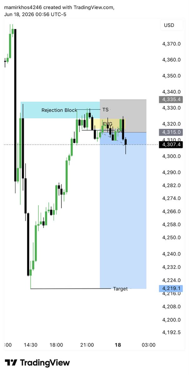 ASIFKHANKIM's tweet photo. XAUUSD SELL Update 📉

SELL from 4318 → 4301 ✅
🔥 +170 Pips Secured

Trade Moving Perfectly As Planned ⚡

Bearish Momentum Continues To Deliver Profits 📊

Manage Your Trade Wisely &amp; Secure Partial Profits 🔥

Stay Tuned For More Updates. https://t.co/tGmmh9djoq