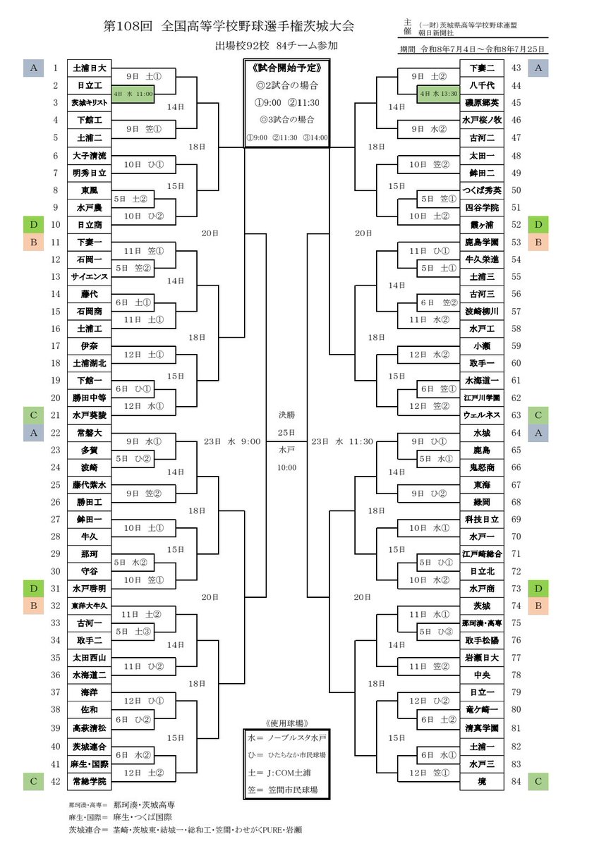 koshienasahi's tweet photo. ☀️茨城大会 組み合わせ☀️
第108回地方大会
茨城大会の抽選会が開かれました。
参加は84チーム⚾

7月4日に開幕。7月25日に決勝予定です。
(茨城県高野連HP)
https://t.co/7bSuzDygJj
#高校野球 #甲子園 #ねったまくん https://t.co/IC1mXh6hEN