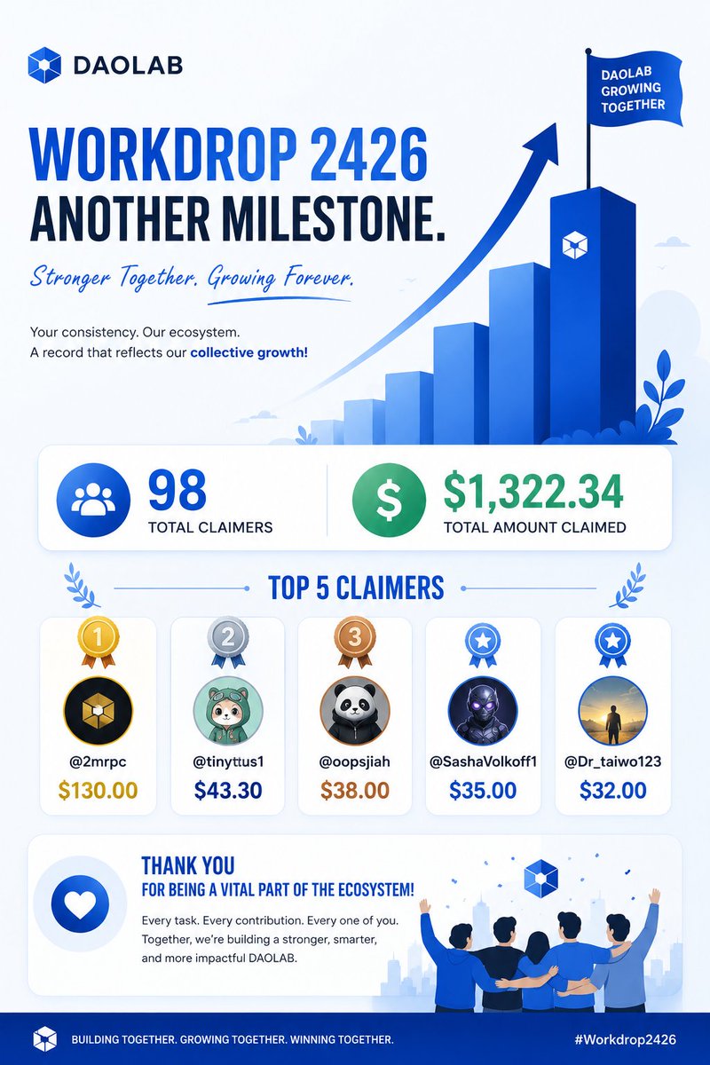 Agatha_gold12's tweet photo. Workdrop 2426 has officially landed, and what an incredible round it has been!
@TheDAOLabs #SocialMining

A massive congratulations to all 98 claimers who participated and helped make this distribution a success. Together, a total of "$1,322.34" has been claimed, showcasing the strength, consistency, and dedication of our growing community. 

Special recognition goes to this round's Top 5 performers:

🥇 @2mrpc — $130.00
🥈 @tinytus1 — $43.30
🥉 @oopsjiah — $38.00
🏅 @SashaVolkoff1 — $35.00
🏅 @Dr_taiwo123 — $32.00

Your commitment, contributions, and continuous engagement are what keep this ecosystem thriving. Every claim, every task completed, and every contribution adds value to the collective journey we're building together.

To everyone who participated whether you made the leaderboard or not thank you for showing up, staying active, and being part of something bigger. The numbers tell a great story, but the real achievement is the community behind them.

Workdrop 2426 is another reminder that consistency pays, participation matters, and opportunities are everywhere for those who stay engaged. 

Let's keep the momentum rolling, continue supporting one another, and make the next Workdrop even bigger than the last. 

Congratulations once again to all claimers and especially our Top 5 champions! The journey continues, and the best is yet to come. 
#Workdrop2426 #Web3