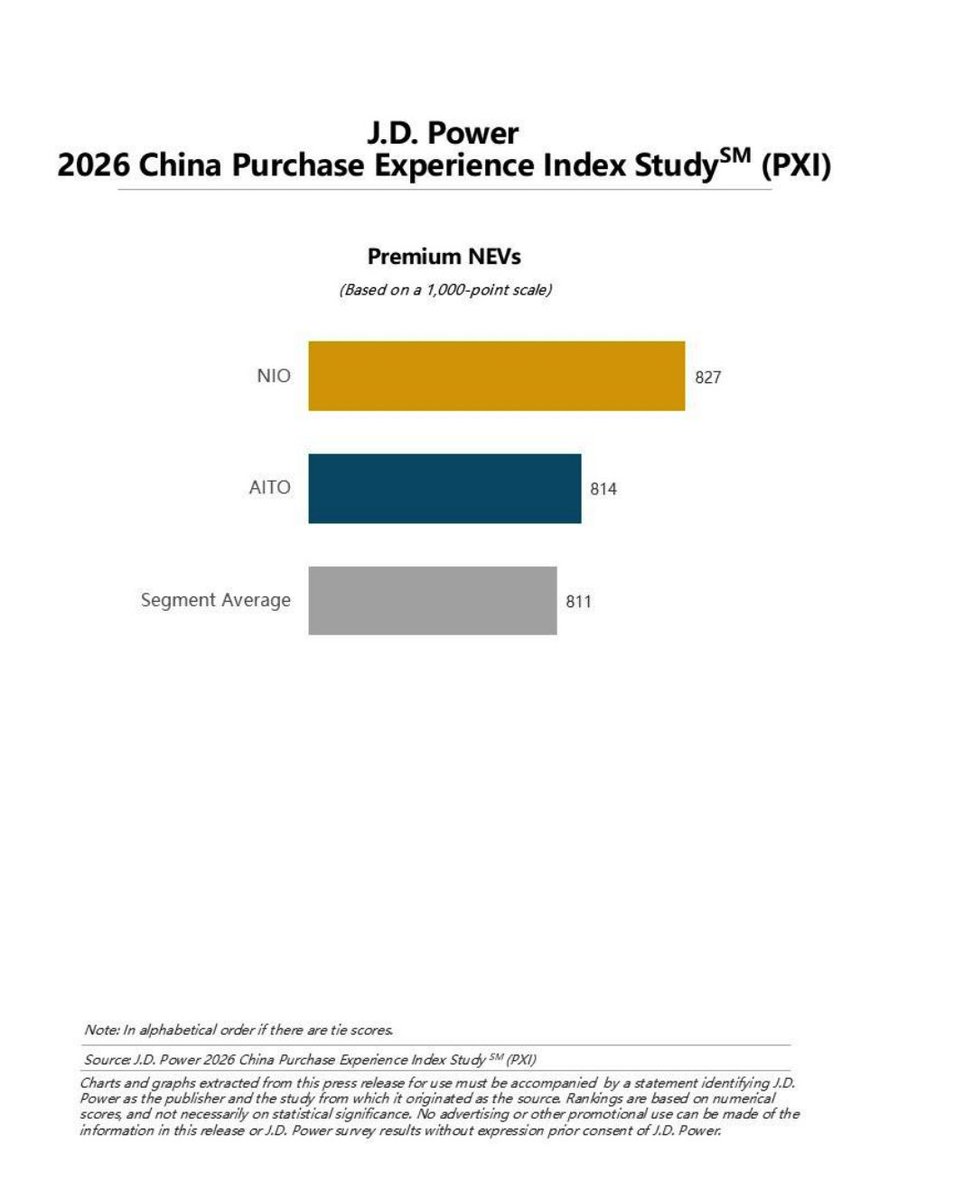 CNEVhome's tweet photo. J.D. Power has released its 2026 China Purchasing Experience Index (PXI) Study.

The data shows NEVs outpacing ICE vehicles by 13 points in overall purchasing experience. Premium NEV brands averaged 811 points, overtaking traditional premium ICEs at 788. While domestic startups showed strong momentum, scores among various Chinese autonomous brands are beginning to split, leaving traditional international legacy automakers at the bottom.

NIO topped both the luxury NEV and domestic NEV categories with a score of 827. #ChinaEV $NIO 

Source: https://t.co/drX0vbUfwv