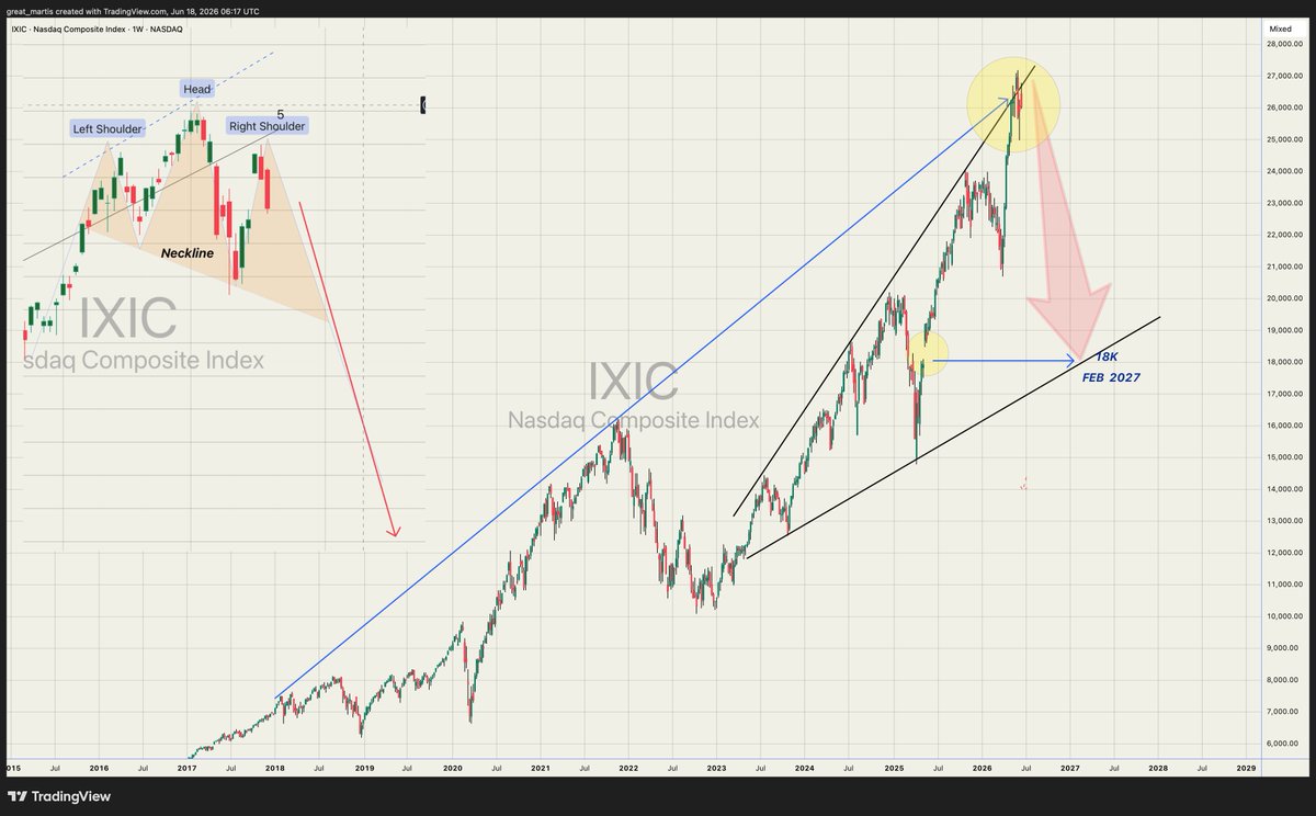 great_martis's tweet photo. NASDAQ Composite 

18k target (Gap closure)
By February 2027 at the latest.

Multiple historical levels and targets have been achieved.

Expect churn before it lets go.

Yours truly,
The Great Martis✨

She's beautiful.