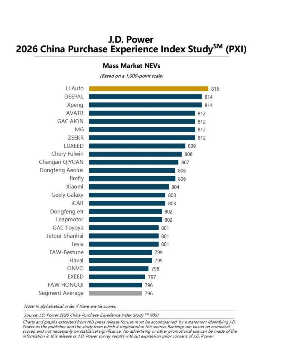 CNEVhome's tweet photo. J.D. Power has released its 2026 China Purchasing Experience Index (PXI) Study.

The data shows NEVs outpacing ICE vehicles by 13 points in overall purchasing experience. Premium NEV brands averaged 811 points, overtaking traditional premium ICEs at 788. While domestic startups showed strong momentum, scores among various Chinese autonomous brands are beginning to split, leaving traditional international legacy automakers at the bottom.

NIO topped both the luxury NEV and domestic NEV categories with a score of 827. #ChinaEV $NIO 

Source: https://t.co/drX0vbUfwv