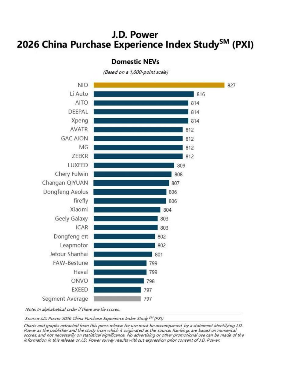 CNEVhome's tweet photo. J.D. Power has released its 2026 China Purchasing Experience Index (PXI) Study.

The data shows NEVs outpacing ICE vehicles by 13 points in overall purchasing experience. Premium NEV brands averaged 811 points, overtaking traditional premium ICEs at 788. While domestic startups showed strong momentum, scores among various Chinese autonomous brands are beginning to split, leaving traditional international legacy automakers at the bottom.

NIO topped both the luxury NEV and domestic NEV categories with a score of 827. #ChinaEV $NIO 

Source: https://t.co/drX0vbUfwv