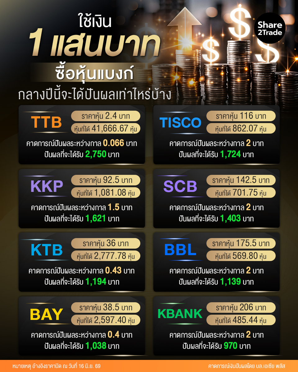 share2tradeweb's tweet photo. ใช้เงิน 1 แสนบาท ซื้อหุ้นแบงก์
กลางปีนี้จะได้ปันผลเท่าไหร่บ้าง
อ่านต���อ... https://t.co/0gW1cjysSs
#Share2Trade #หุ้นปันผล #ข่าวหุ้น #หุ้นไทยวันนี้ #หุ้นธนาคาร https://t.co/bdTQjSj1da