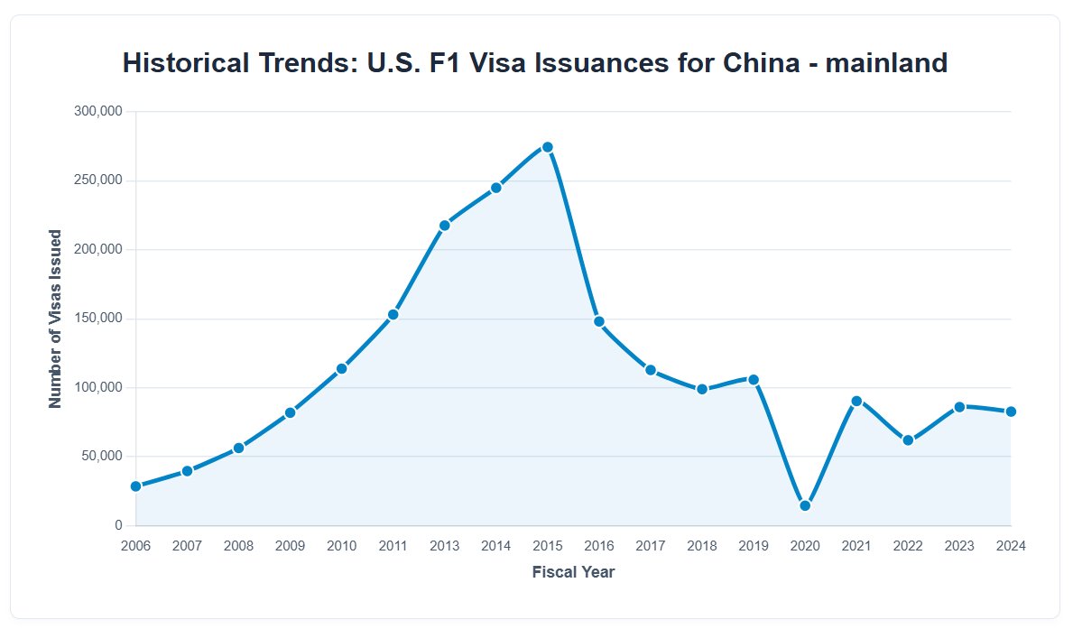 ImmigrationRoad's tweet photo. We built an interactive visa statistics dashboard, hosting data from 2006 to the latest finalized reporting period (FY 2024). Search by visa type and country:

https://t.co/kW8uyHLcv7 https://t.co/Cvr531IpVM