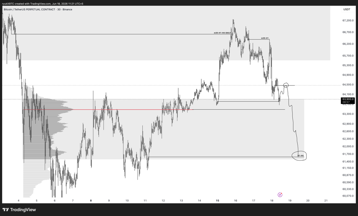 ryukXBT's tweet photo. Current Market Theory bitcoin:native 

Hold is a a potential retrace for bitcoin since it's the value area and we just filled a strong imbalance, really interested to see if we hold here or not however if we do not it's can be an aggressive nuke. https://t.co/HBjPXz6CPe