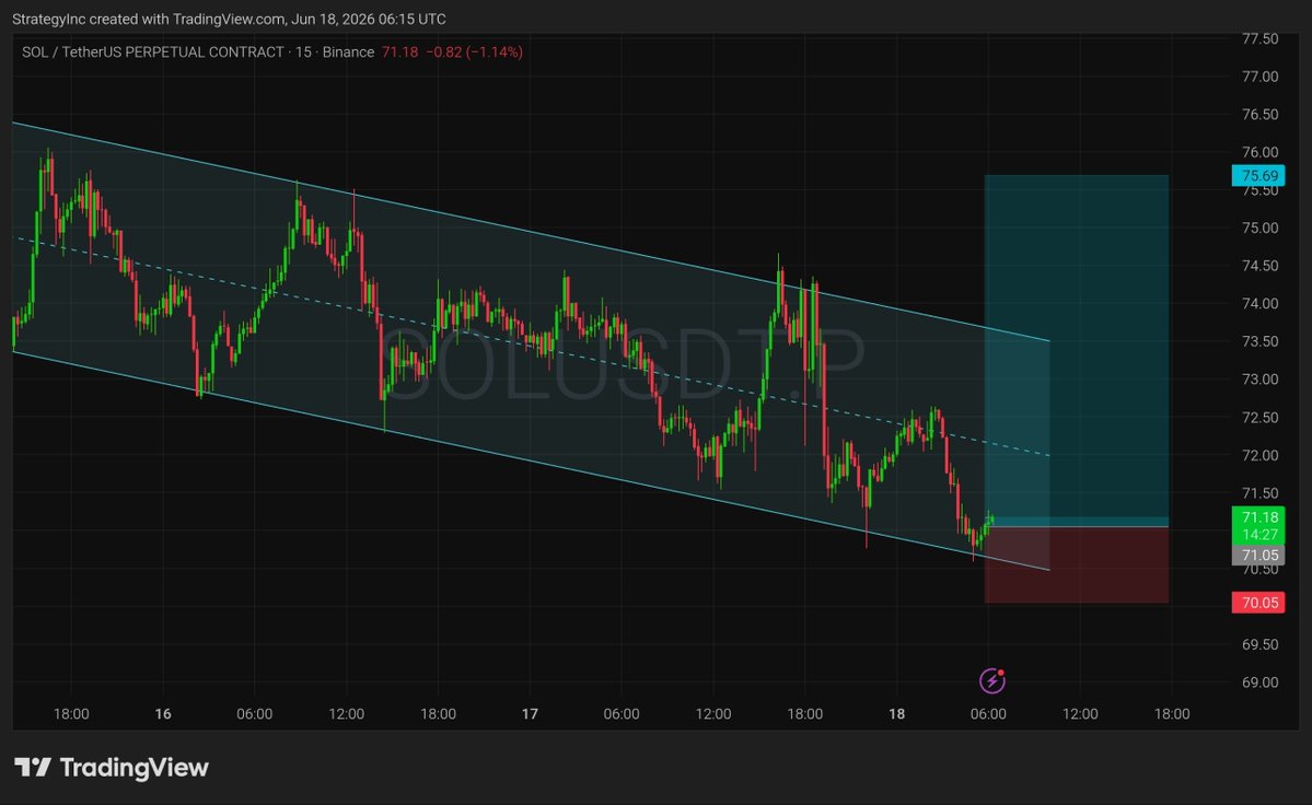 StrategyXBT's tweet photo. #SOL Price is reacting from the lower boundary of a descending channel near $71.0. 

A successful bounce could target $73.5–75.7, offering a favorable risk-to-reward setup. 

Bulls need to reclaim channel resistance; failure to hold support may lead to fresh lows. https://t.co/0EEiZSL8xb