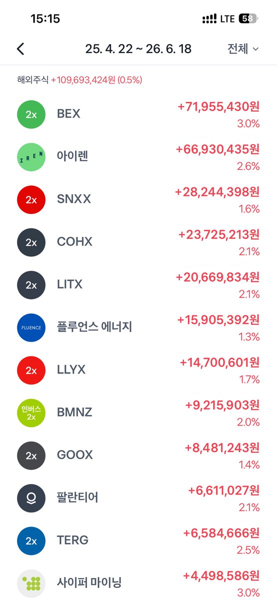 acumen_moat's tweet photo. ‼️에너지,우주 섹터에서 텐베거 무조건 나올듯

원전주가 요새 반짝 올라오는것 같다.

하지만 나는 원전주는 손도 안건드림.

이유는 간단함.
실행 단계를 하나하나 보여주기까지 
텀이 너무 길다.

원전을 짓겠다고 원전부지를 선정해도
그걸 짓고 전기를 생산해서 공급해나갔을때
돈이 벌리는 과정을 확인해나가면서
주식이 오를텐데 
원전하나 짓는대만 수년 걸린다.

어느세월에 기다릴까?

그 사이에 스페이스엑스가 로켓쏴서 
화성에 나무 한그루 심었다는 얘기가
나올 수도 있을듯 하다.

장기투자 한다고 했다가
진짜 장기간 돈묶임만 될 수 있다.

지금 에너지 트렌드는 하나다.
드러켄밀러를 보면 된다.

AI데이터센터 때문에 뜬건데,
막대한 전력이 당장에 필요하다니까

주목받았던 전력생산방식은
천연가스을 연료로 가스터빈을 돌려서
전기를 생산했던 방식이었음.

그래서 비스트라 에너지, GE버노바가 뜸.

그러다가 이게 제트기 돌아가는것만큼 
소음공해도 심하고 매연가스가 계속 나니까
민원이 들어온다.

그래서 나온게 청정에너지들이다.

그와중에 천연가스를 연료로 하되 
전지 같은 통 안에서 고온으로
화학반응을 일으켜서 전기를 조용하게 
생산한다는 기업이 생겼다.

그게 바로 블룸에너지다.

환경보조금도 받는다.
민원도 없다.
설치기간도 90일 이내다.
이미 빅테크기업에 전력공급한 래퍼런스도
쌓여있다.

그래서 드러켄밀러도 넘어온것으로 
보고 있다.

이 다음은 내가 볼땐
우주인것 같다.

에너지는 태양광으로 받으니 가볍게 해결되고
데이터처리를 우주에서 처리한대니
지구에서 부지 찾을 일도 없다.

결국 답은 스페이스엑스로 귀결되는듯 하다.
그리고 스페이스엑스가 
우주에서 스타링크로 데이터센터를 구축하는데
중요역할을 하는 파트너사들.

그곳이 앞으로 텐베거다.