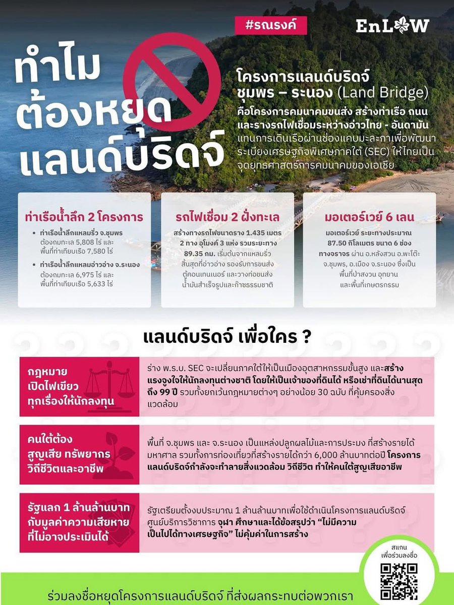 artw7974's tweet photo. 📌ลงชื่อ #หยุดแลนด์บริดจ์ 
🚨วันนี้วันสุดท้าย⚠️🚨
.
🚨ลงชื่อคัดค้านโครงการแลนด์บริดจ์ ได้ที่ https://t.co/Bvc8EzI1Bv
โดยรายชื่อเหล่านี้จะถูกรวบรวมและยื่นเสนอต่อรัฐบาลและผู้เกี่ยวข้องต่อไป 
.
ร่างพระราชบัญญัติระเบียงเศรษฐกิจพิเศษภาคใต้ หรือร่าง พ.ร.บ. SEC จะมีผลเกิดขึ้นในพื้นที่ 4 จังหวัดภาคใต้ ได้แก่ ชุมพร ระนอง สุราษฎร์ธานี และนครศรีธรรมราช จากการสำรวจของ Greenpeace ระบุว่าพื้นที่โครงการท่าเรือน้ำลึกจะตั้งอยู่บนพื้นที่สำคัญทางทะเล ได้แก่ พื้นที่ชุ่มน้ำปากแม่น้ำกระบุรีถึงปากคลองกะเปอร์ จ.ระนอง พื้นที่สงวนชีวมณฑลระนอง อุทยานแห่งชาติแหลมสน จ.ระนอง อีกทั้งยังมีลุ่มน้ำชั้น 1A ขนาด 240 เมตร ซึ่งการขุดลอกร่องน้ำ การสร้างท่าเรือ และความเสี่ยงจากอุบัติเหตุสารเคมีรั่วไหล อาจทำลายแหล่งอนุบาลสัตว์น้ำและกระทบต่ออุตสาหกรรมการท่องเที่ยวเชิงนิเวศฝั่งอันดามัน

🙏🏻ฝากแชร์ต่อ ช่วยๆกันลงชื่อด้วยนะคะ
🚨วันนี้วันสุดท้ายยยยย🚨
#แลกติ๊กฟ้า #ติ๊กฟ้า #ฟาริดา #โหนกระแส