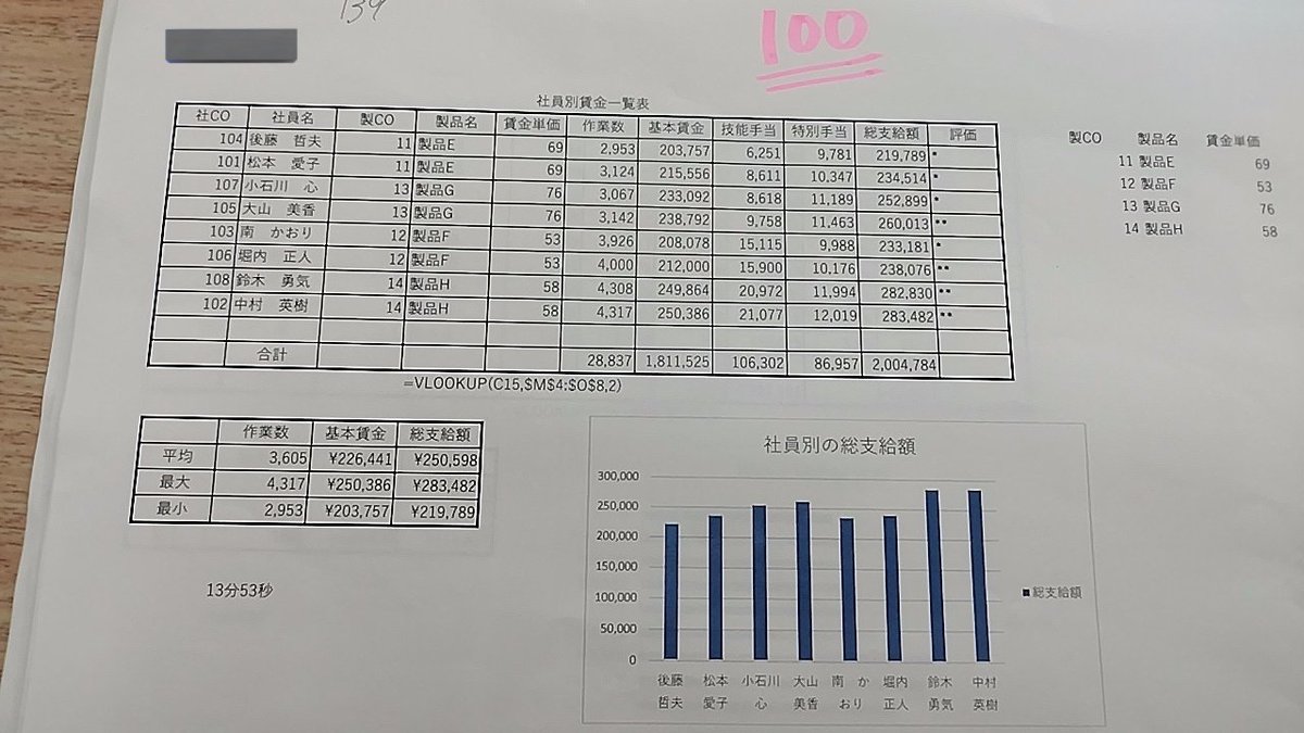 ebi_1023's tweet photo. 日検の過去問かな？
30分間で解くの13分ちょいで解けた！！！！
それも100点！！！ https://t.co/LZQGempDUH