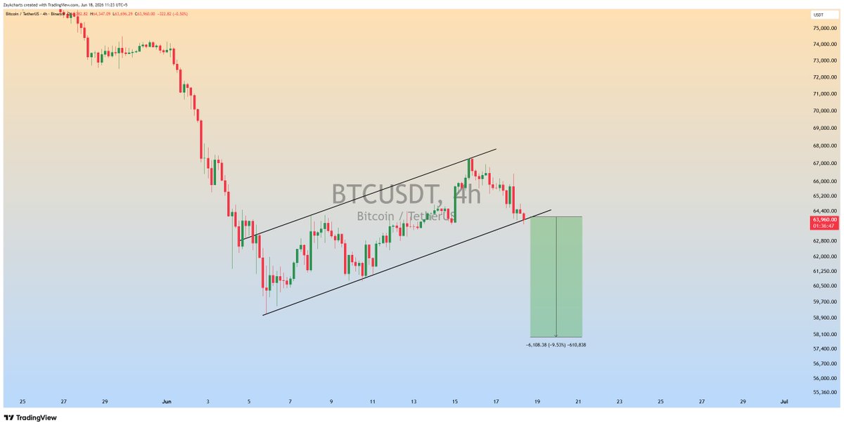 ZAYKCharts's tweet photo. $BTC Bearish Flag Formation on 4H Timeframe ✅

#BTC is currently trading inside a bearish flag✍️

A confirmed breakdown could trigger the next move towards 57K 📉

Watching this setup closely 👀 https://t.co/tBUib8Q8EM