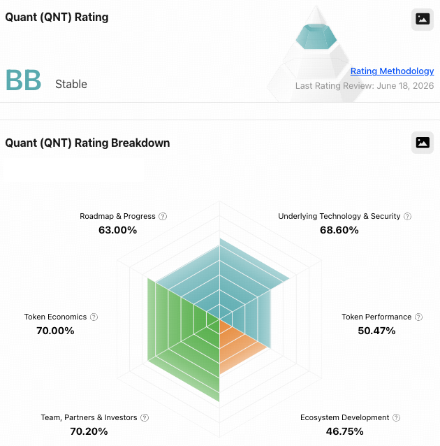 TokenInsight's tweet photo. TokenInsight officially updates the rating for ethereum:0x4a220e6096b25eadb88358cb44068a3248254675 !

Quant (QNT) is an Ethereum-based project that aims to deliver enterprise-grade interoperability through Overledger — its blockchain operating system — for the secure exchange of information and digital assets across any network, platform or protocol, at scale.

Rating: BB
Outlook: Stable

See more details on the token page👇
https://t.co/3GvNSn4pct