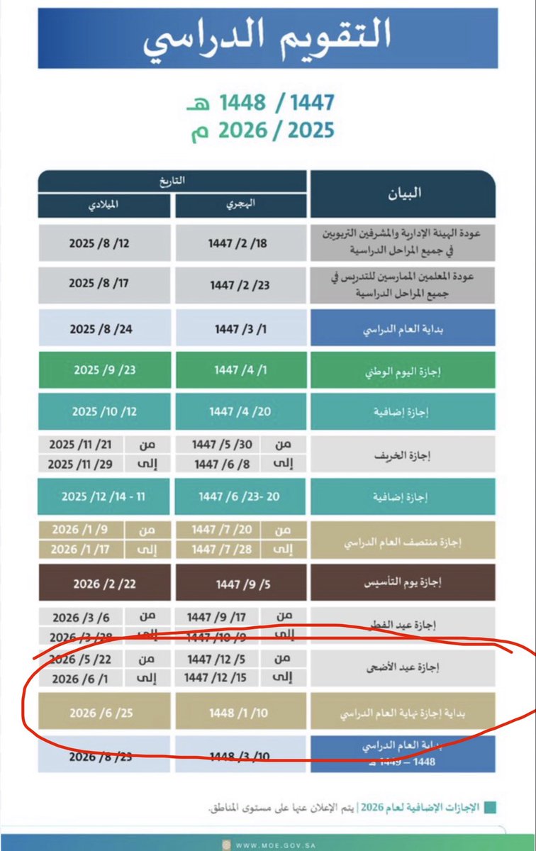 ateeq_82's tweet photo. @AJELNEWS24 تأكد من صياغة الخبر
لأن صيغة "تبدأ بنهاية دوم الخميس" تختلف عن "تبدأ من يوم الخميس" وبحسب الجدول الدراسي فهي تبدأ يوم الخميس https://t.co/RX5gBQDSKe