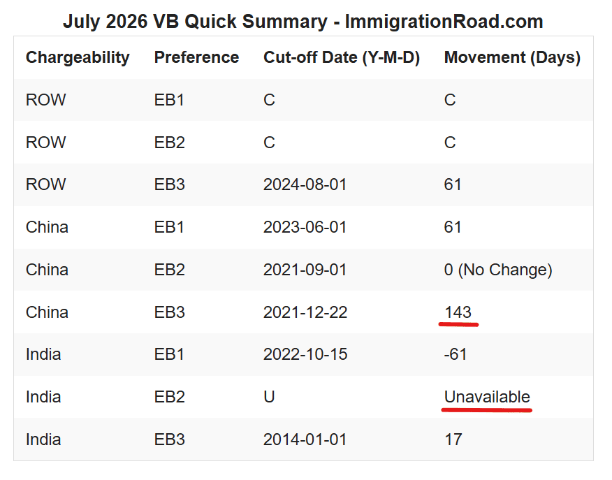 ImmigrationRoad's tweet photo. July Visa Bulletin: India EB-2 becomes unavailable.

https://t.co/X0JLSfKgwb https://t.co/XTuUtbowcd
