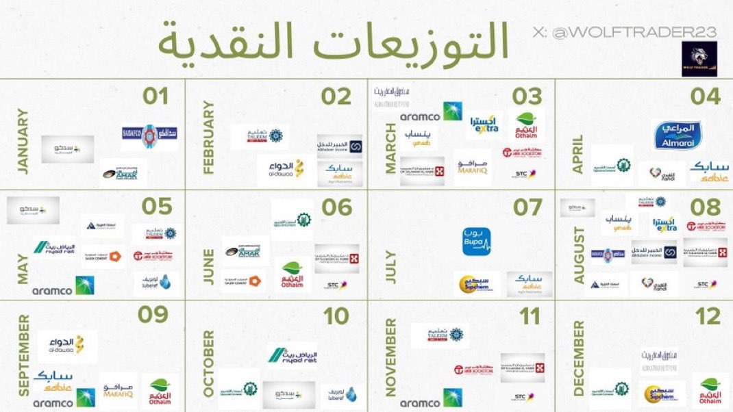 DividendHunterX's tweet photo. ودك براتب شهري من الاسهم ؟ ترى تقدر تسوي لك راتب بالتوزيعات النقدية 😍💸 

- في الجدول الشركات الي تقدم توزيعات نقدية محددة مع الاشهر الي يتم التوزيع فيها في السوق السعودي 💸👇🏻

- ملاحظة : الاشهر ممكن تتغير ، تتقدم شهر او تتاخر شهر وهكذا ، ولكن غالبًا تكون ثابتة 📌 https://t.co/7GA5aVtfuP