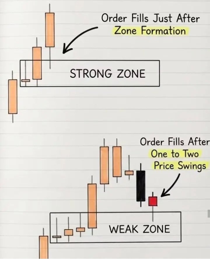 The Temporal Edge in Market Structure Zone strength is defined by fill ...