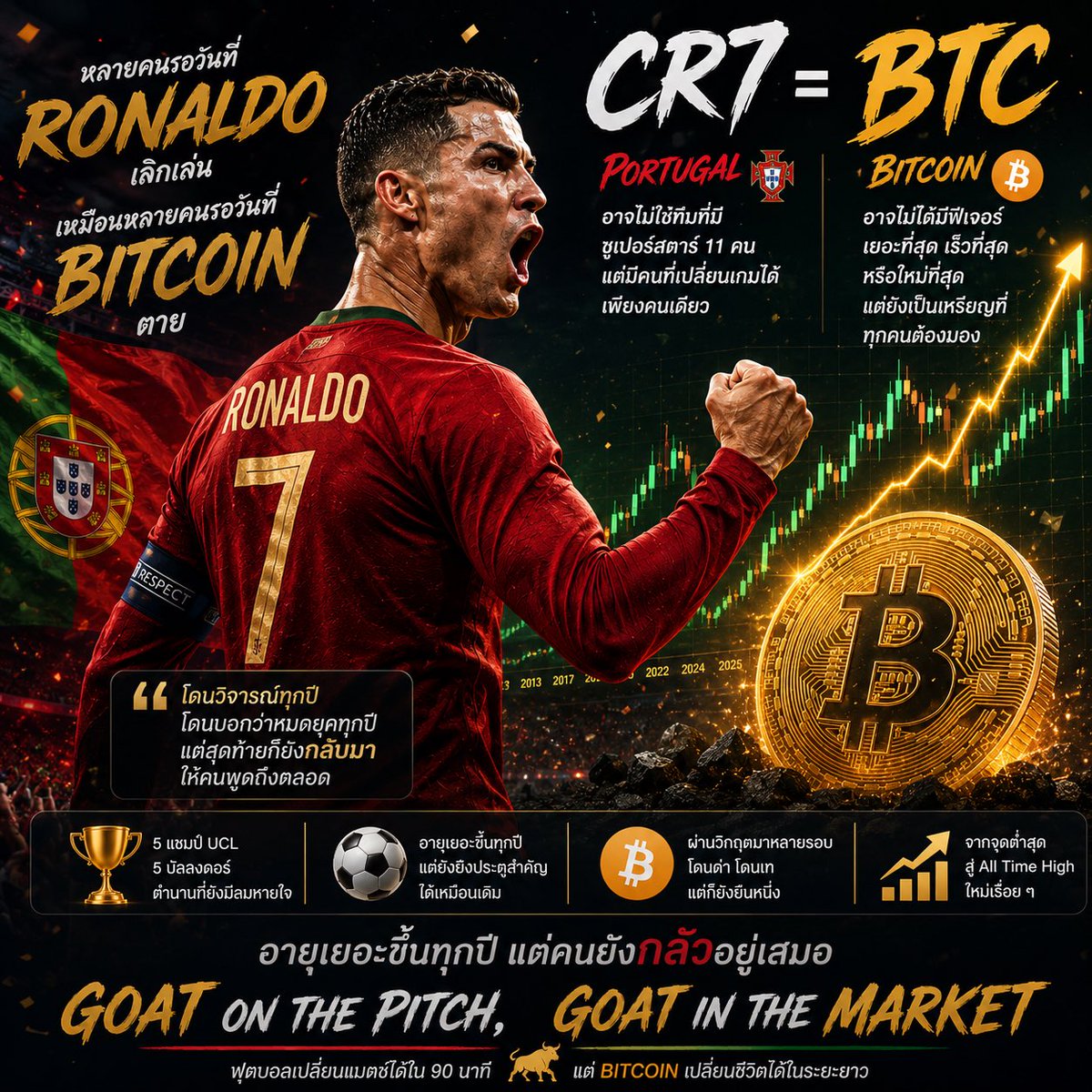 LongTunK's tweet photo. ⚽️ ทีม : Portugal 🇵🇹

💰 Crypto : Bitcoin (BTC)

เหตุผล

หลายคนรอวันที่ Ronaldo เลิกเล่น

เหมือนหลายคนรอวันที่ Bitcoin ตาย 🤣

@MEXC_Thailand 

UID : 52520729 https://t.co/P0ICP0pADa