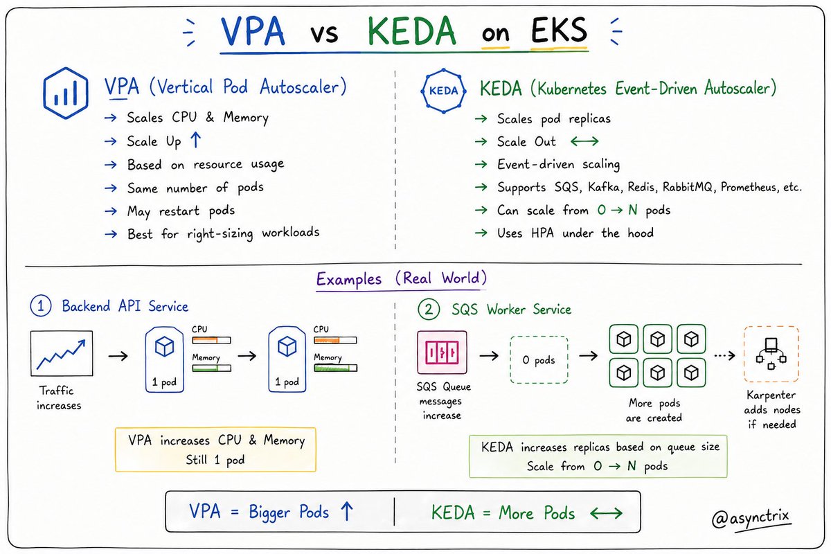 asynctrix's tweet photo. 🚀 VPA vs KEDA on EKS

🔹 VPA (Vertical Pod Autoscaler)
↳ Scales CPU & Memory
↳ Scale Up ⬆️
↳ Based on resource usage
↳ Same number of pods
↳ May restart pods
↳ Best for right-sizing workloads

🔹 KEDA (Kubernetes Event-Driven Autoscaler)
↳ Scales pod replicas
↳ Scale Out ↔️
↳ Event-driven scaling
↳ Supports SQS, Kafka, Redis, RabbitMQ, Prometheus, etc.
↳ Can scale from 0 → N pods
↳ Uses HPA under the hood

📦 Real Examples

Backend API Service
↳ CPU usage increases
↳ VPA increases CPU & Memory
↳ Still 1 pod

SQS Worker Service
↳ Queue size increases
↳ KEDA increases replicas
↳ More pods process messages
↳ Karpenter adds nodes if needed

💡 VPA = Bigger Pods ⬆️
💡 KEDA = More Pods ↔️