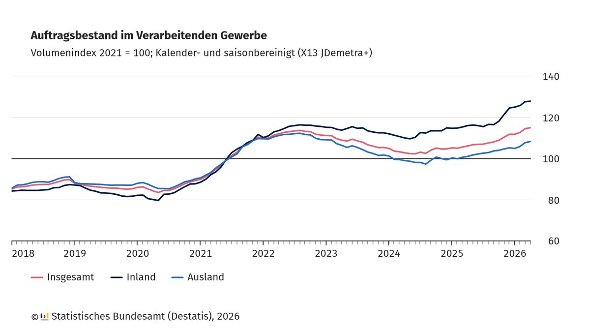 Liniendiagramm zum Auftragsbestand im verarbeitenden Gewerbe. Drei unterschiedlich farbige Linien zeigen die Entwicklung der Volumenindizes von 2018 bis 2026. Die Legende ordnet die Linien den Kategorien 'Insgesamt', 'Inland' und 'Ausland' zu. Die y-Achse reicht von 60 bis 140, die x-Achse von 2018 bis 2026. Alle Linien steigen ab 2021 deutlich an, erreichen im August 2022 einen Höhepunkt und sinken bis Juli 2024 wieder. Danach gibt es einen anstieg, der bis heute anhält. Die Quelle ist unten links angegeben: 'Statistisches Bundesamt (Destatis), 2026'.