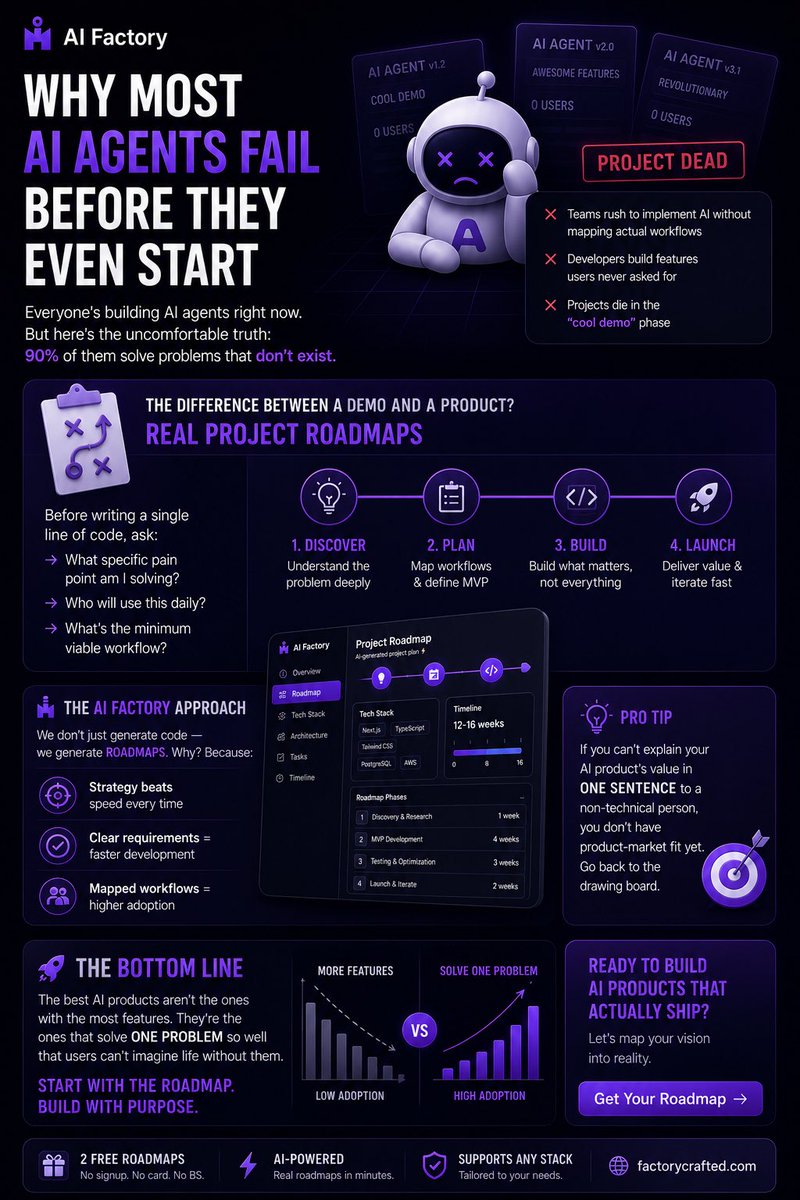 AIfactory_build's tweet photo. 67% of tech projects fail before launch 📉

Not bad code — bad PLANNING.

Vague scope → endless revisions
Wrong stack → wasted months
No roadmap → chaos

The fix? Start with a clear technical roadmap.

AI Factory turns ideas into action plans ⚡ https://t.co/gu8Ozswkfm